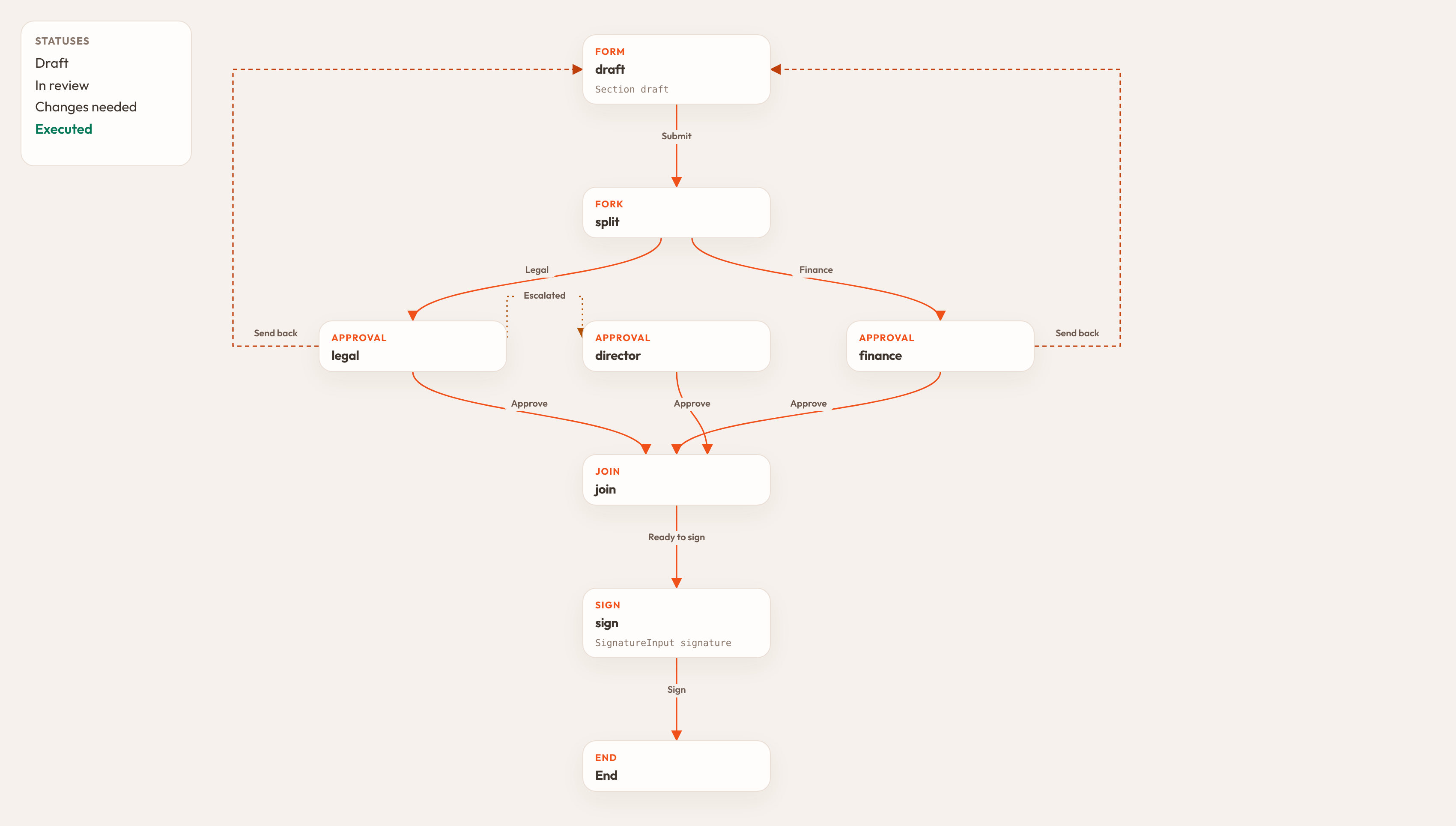 Designer canvas of a contract workflow, with arrows from draft through a legal and finance fork to signature